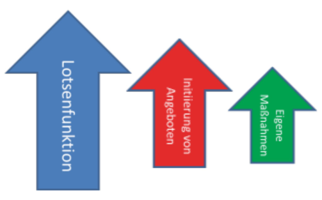 Drei Pfeile in unterschiedlicher Größe mit den Beschriftungen 'Lotsenfunktion', 'Initiierung von Angeboten' und 'Eigene Maßnahmen', die verschiedene Prioritäten oder Größenordnungen darstellen.
